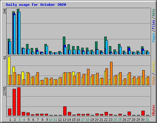 Daily usage for October 2020