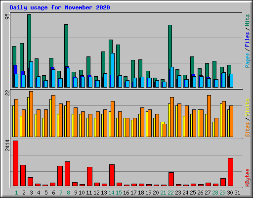 Daily usage for November 2020