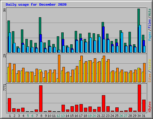 Daily usage for December 2020