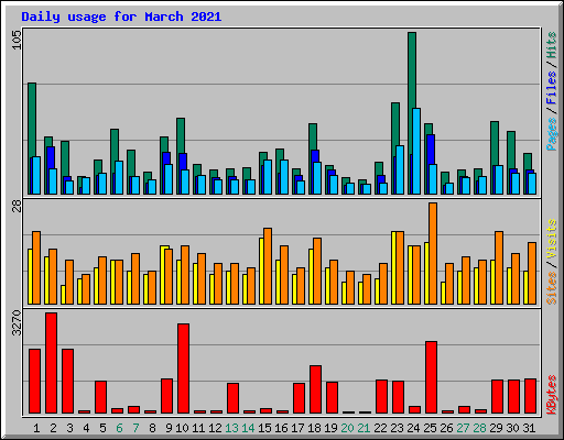 Daily usage for March 2021