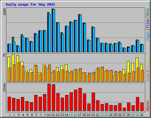 Daily usage for May 2021