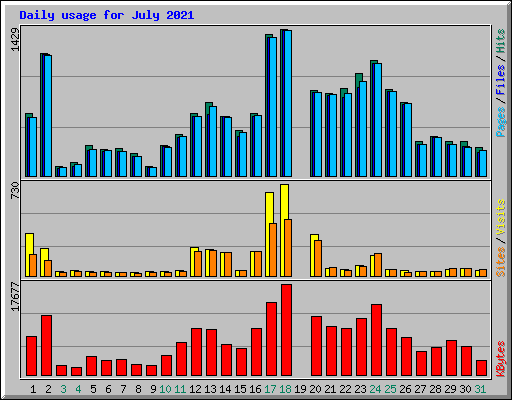 Daily usage for July 2021