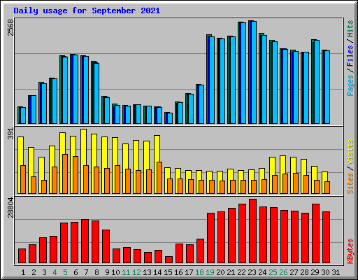 Daily usage for September 2021