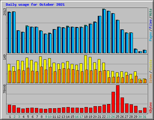 Daily usage for October 2021