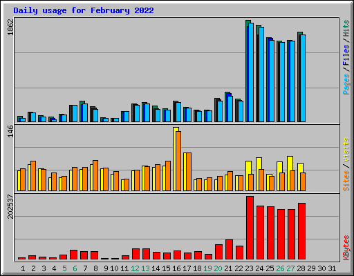 Daily usage for February 2022