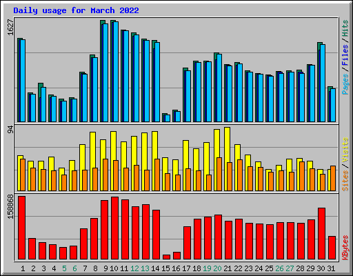 Daily usage for March 2022