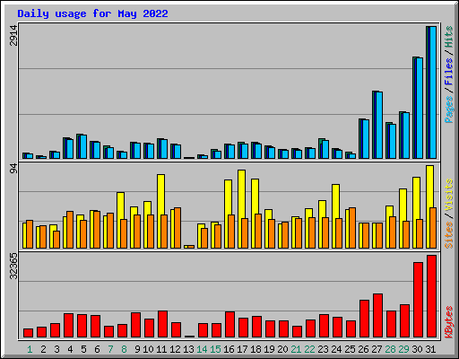 Daily usage for May 2022