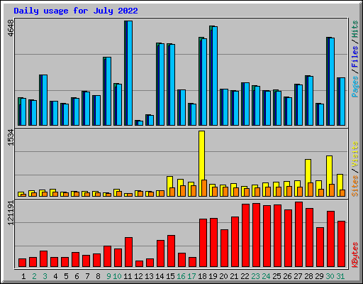 Daily usage for July 2022