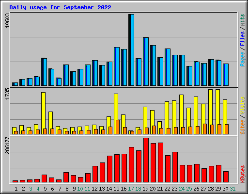 Daily usage for September 2022