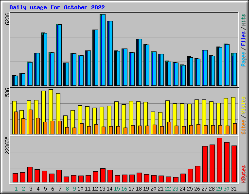 Daily usage for October 2022