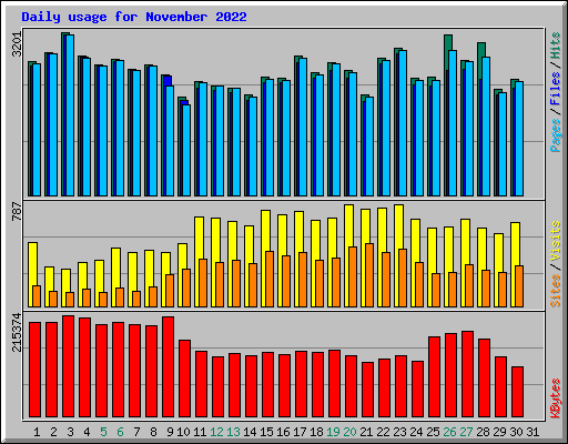 Daily usage for November 2022