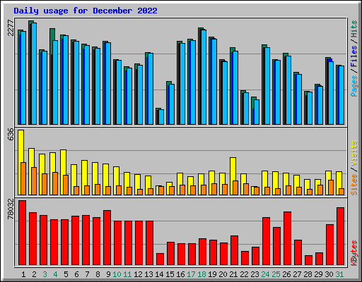 Daily usage for December 2022