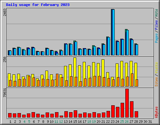 Daily usage for February 2023