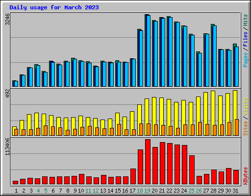 Daily usage for March 2023