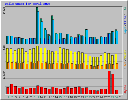 Daily usage for April 2023