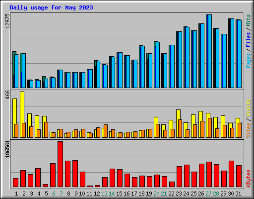 Daily usage for May 2023