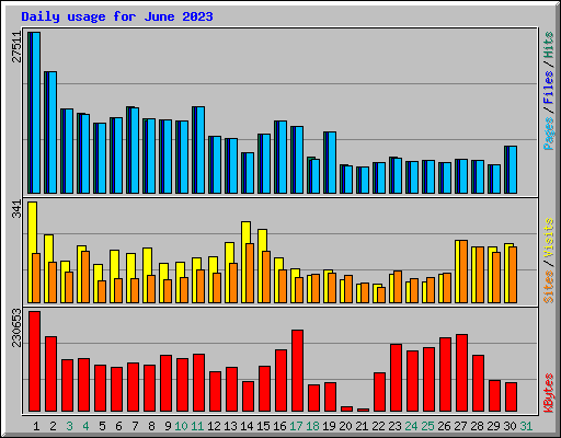 Daily usage for June 2023