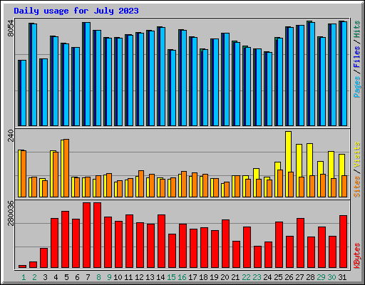 Daily usage for July 2023