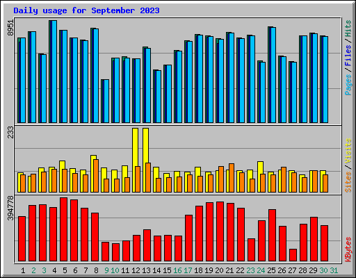 Daily usage for September 2023