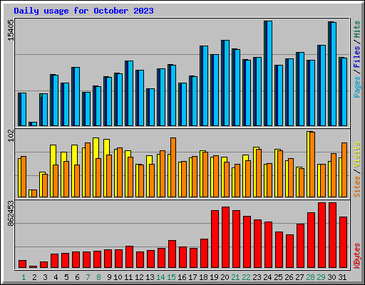 Daily usage for October 2023