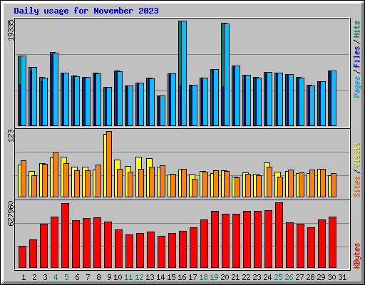 Daily usage for November 2023