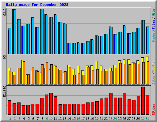 Daily usage for December 2023