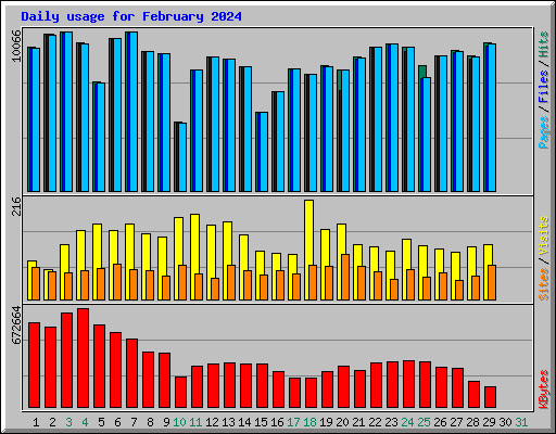 Daily usage for February 2024