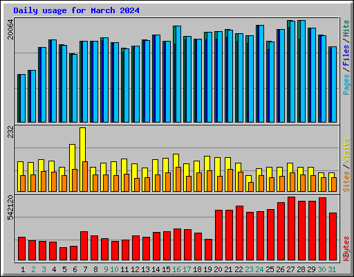 Daily usage for March 2024