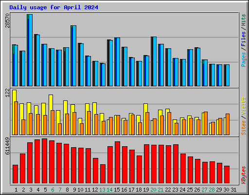 Daily usage for April 2024