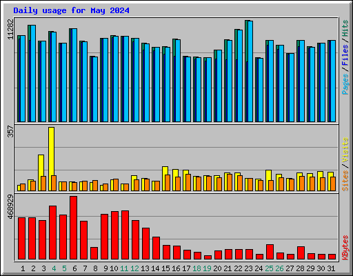 Daily usage for May 2024