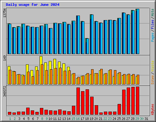 Daily usage for June 2024