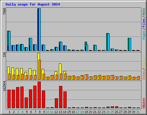 Daily usage for August 2024