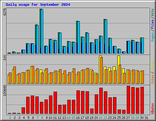 Daily usage for September 2024