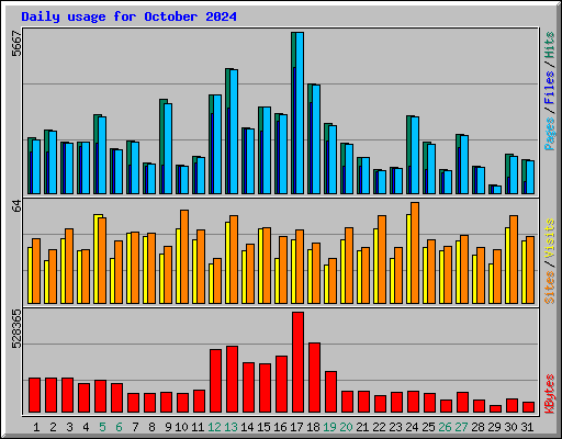 Daily usage for October 2024