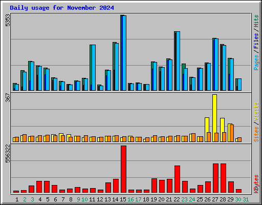 Daily usage for November 2024