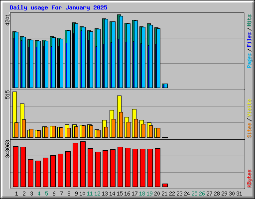 Daily usage for January 2025