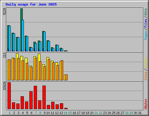Daily usage for June 2025