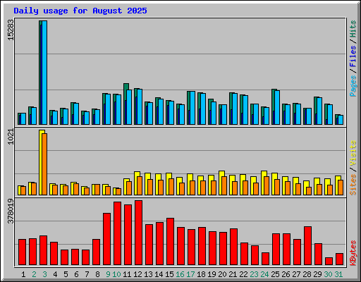 Daily usage for August 2025