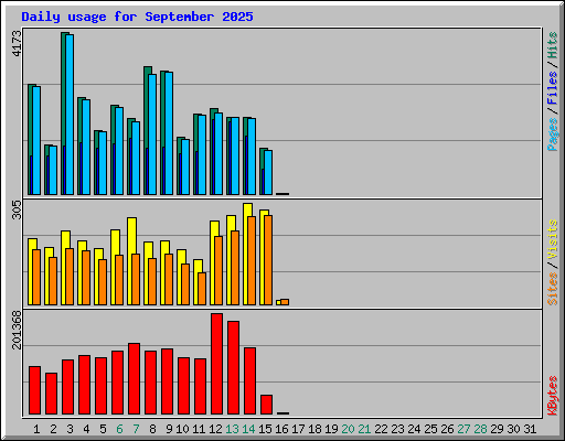 Daily usage for September 2025