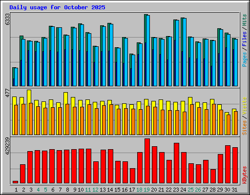 Daily usage for October 2025