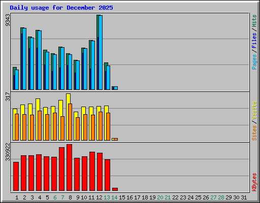 Daily usage for December 2025