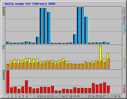 Daily usage for February 2026