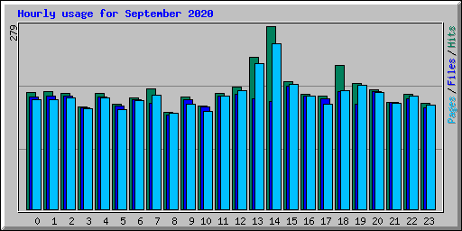 Hourly usage for September 2020