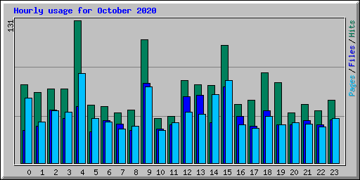 Hourly usage for October 2020