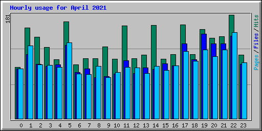 Hourly usage for April 2021
