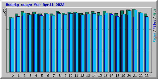 Hourly usage for April 2022