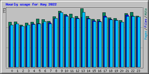 Hourly usage for May 2022