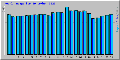 Hourly usage for September 2022