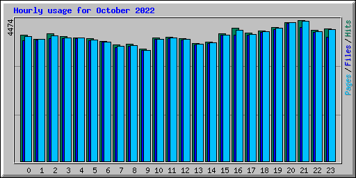 Hourly usage for October 2022