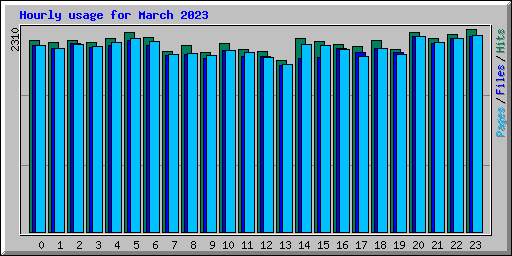 Hourly usage for March 2023